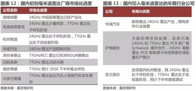 汽车电子传感器发展趋势及市场规模前景分析