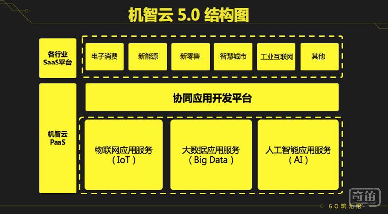 机智云发布机智云5.0，实现物联网应用协同开发