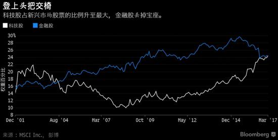 科技股在MSCI新兴市场指数中的权重占比攀升至24%。